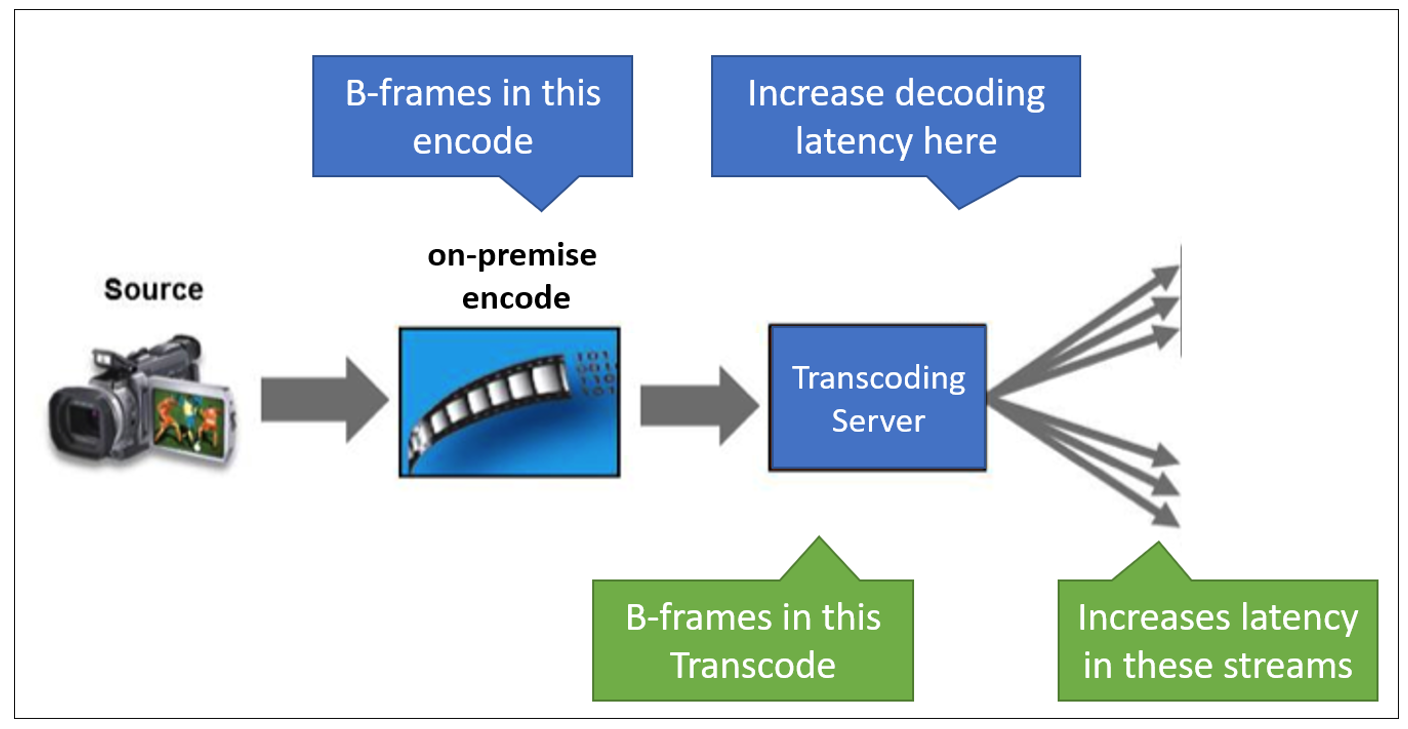 B-frames from on-premise transcoder will increase latency from transcoding server. 