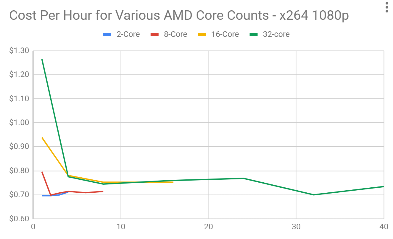 Figure 5. x264 encoding cost for the CPU core counts shown.