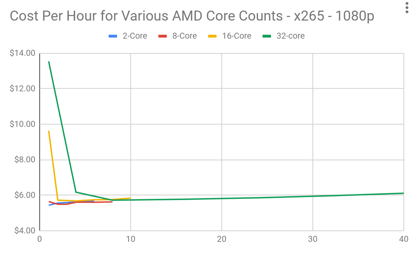 Figure 6. x265 encoding cost for 1080p30 encodes, and the CPU core counts shown.
