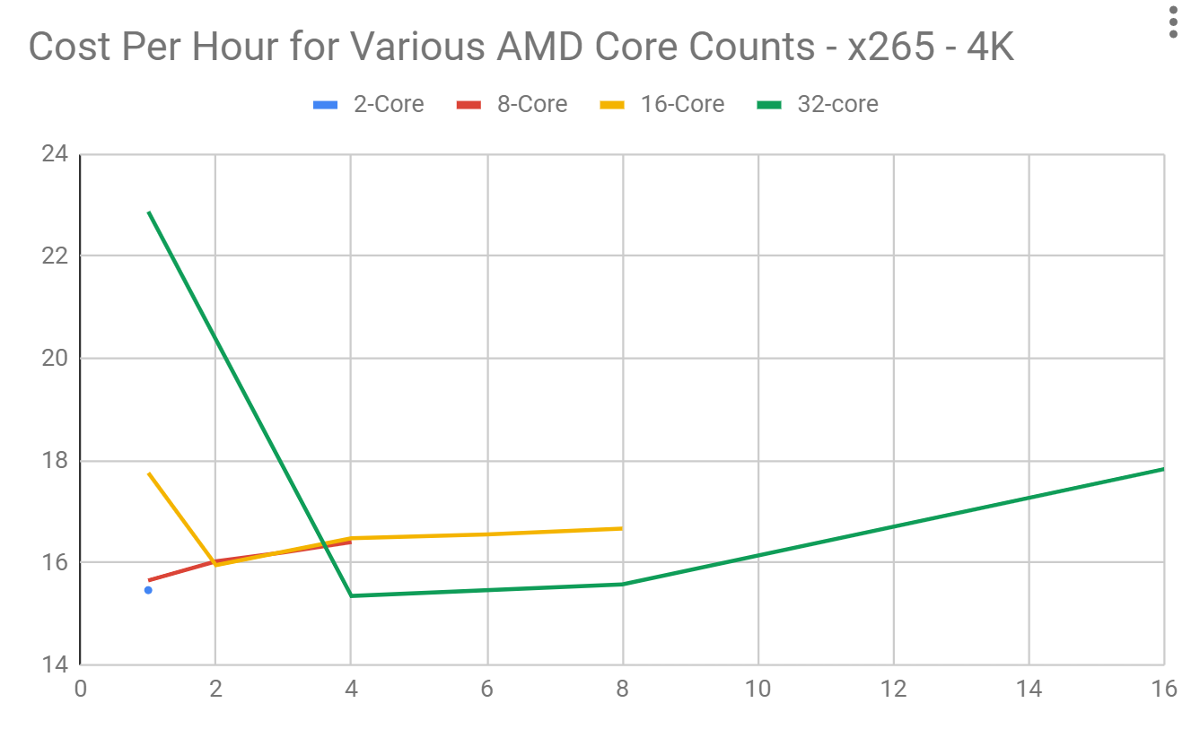 Figure 7. x265 encoding cost for 4K60 encodes and the CPU core counts shown.