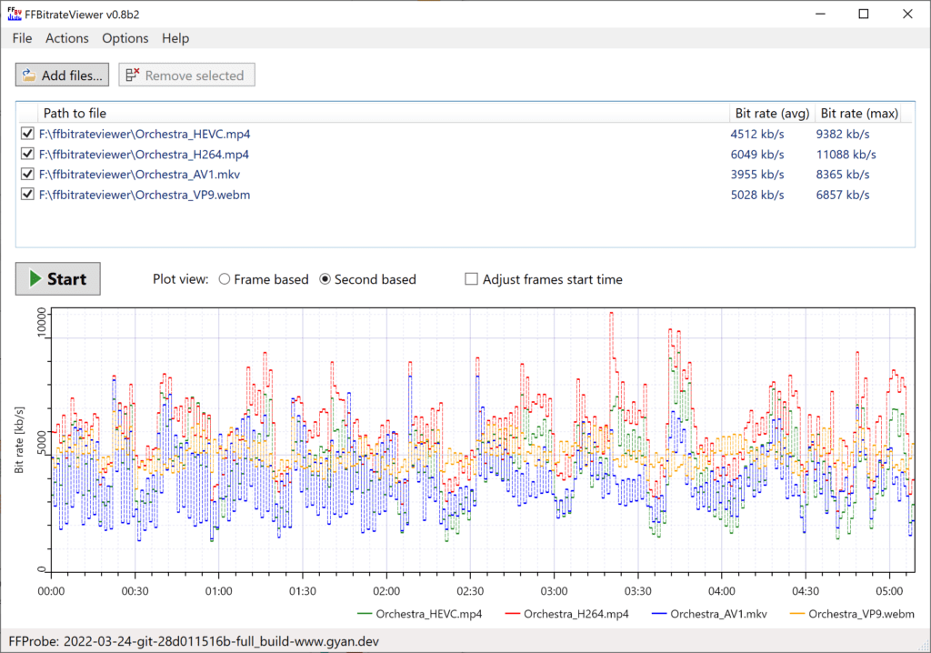 With four files, FFBitrateViewer's plot gets a bit jumbled. 