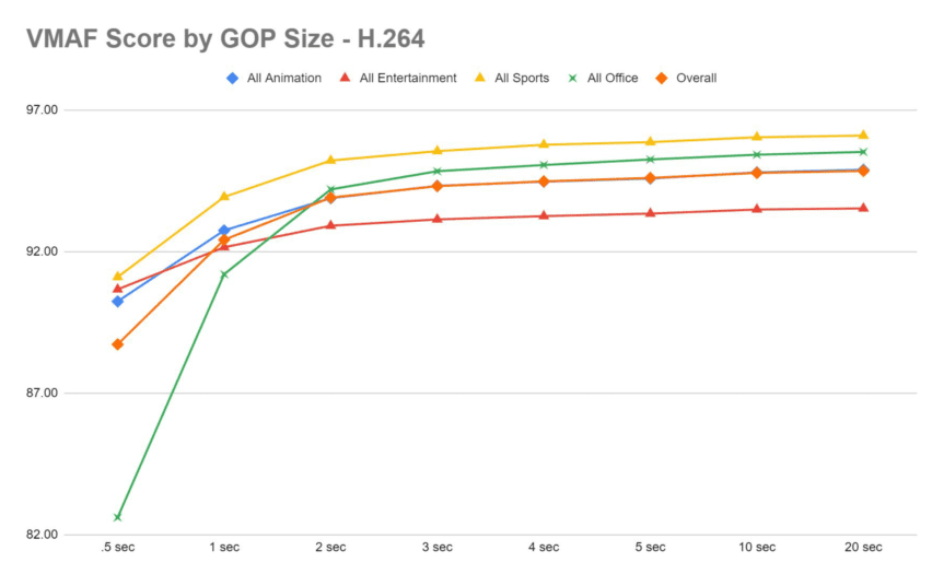The impact of GOP size on VMAF quality 