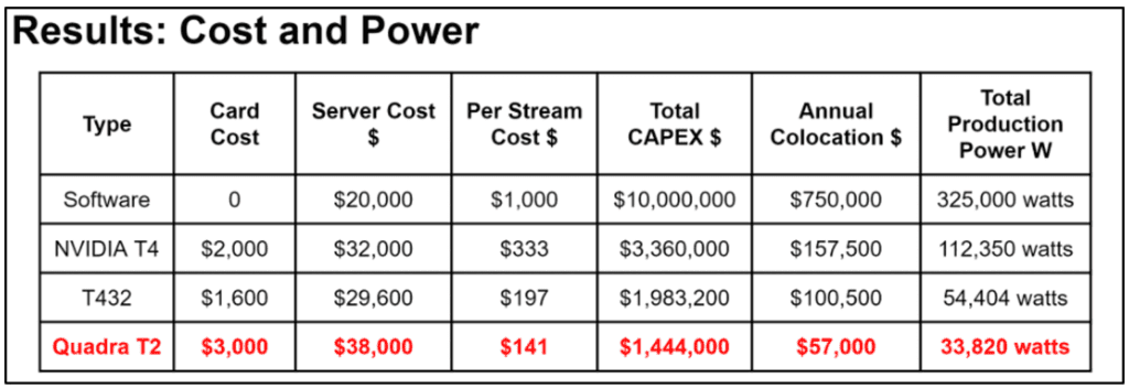 A real-world comparison of the cost per stream and OPEX associated with different transcoding techniques. 