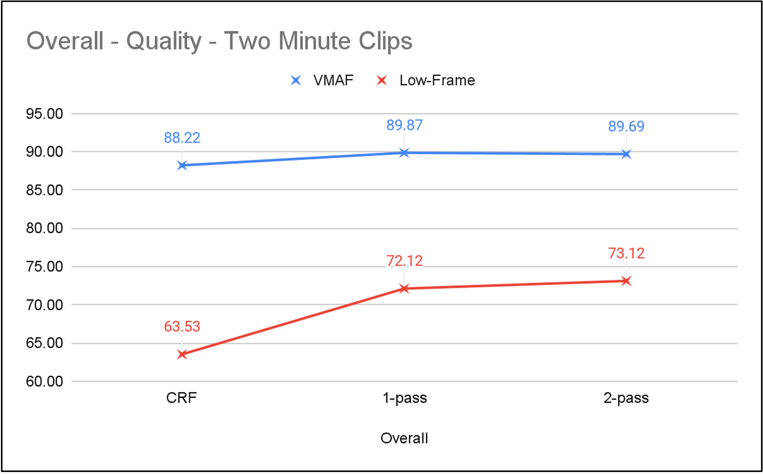 Figure 1. The quality differential between single-pass VBR, two-pass VBR, and capped CRF on shorter clips.