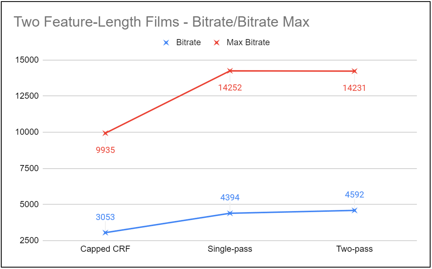 Figure 10. Bitrate and max bitrate for the three encoding methods.