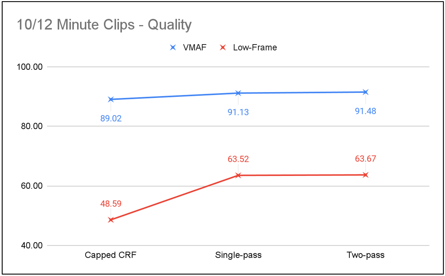 Figure 7. Quality differentials in the two longer clips.