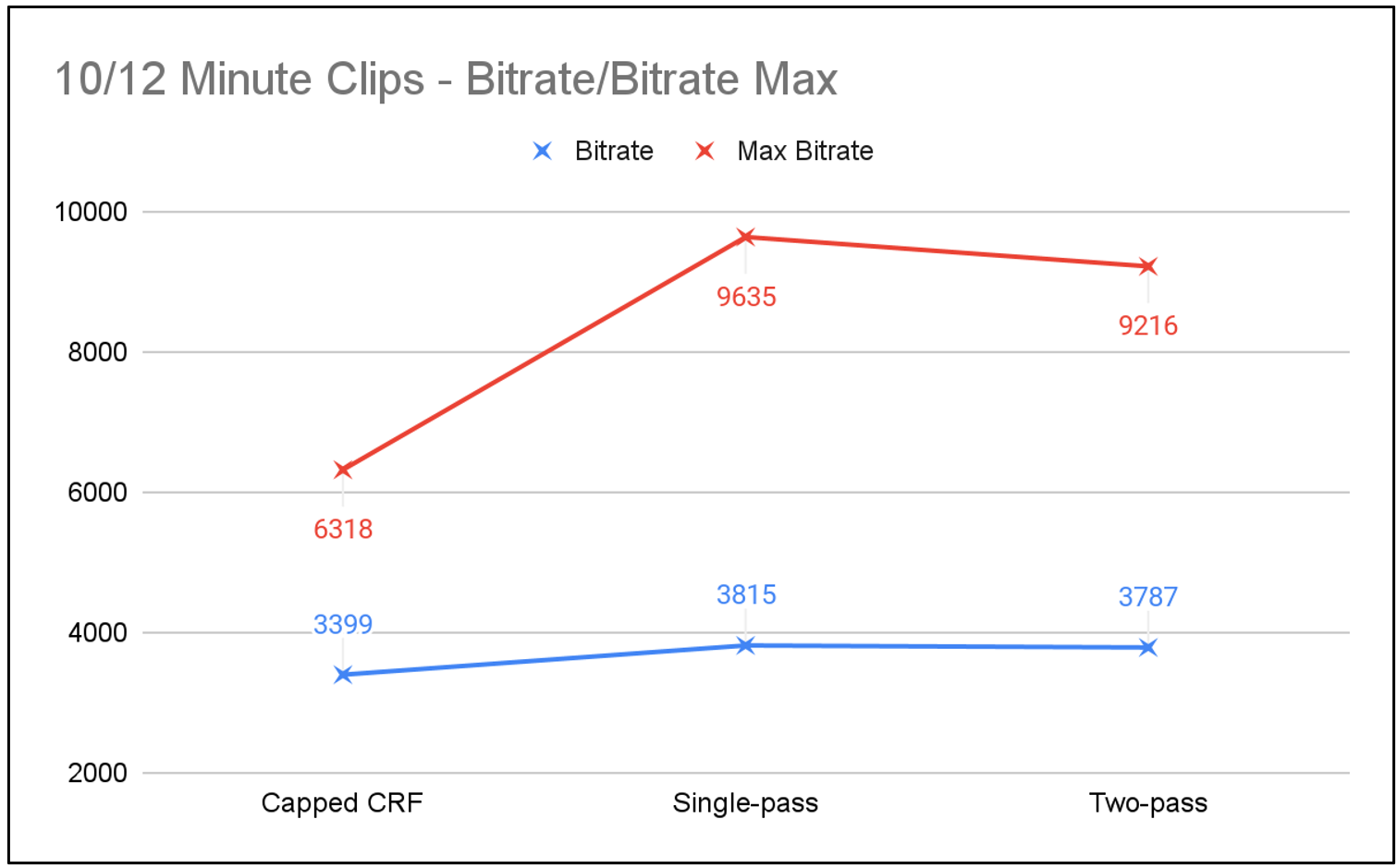 Figure 8. Bitrate differentials in the 10/12-minute clips. 