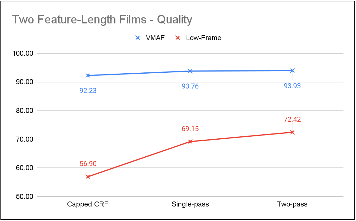 Figure 9. Quality results for the two longer clips.