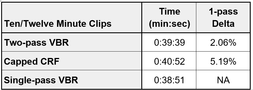Table 3: Average encoding time for the two longer clips.