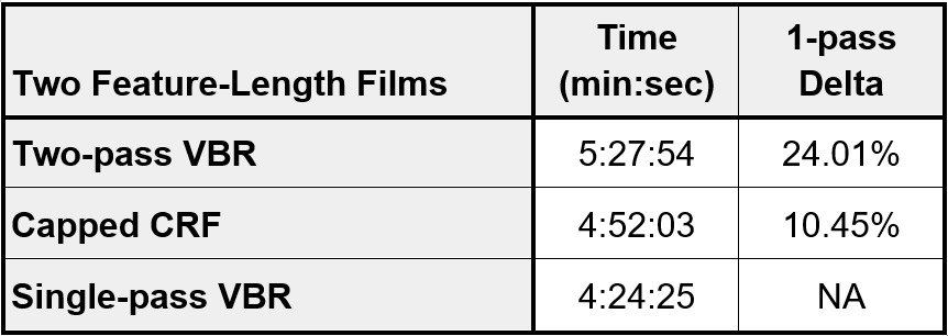 Table 4: Average encoding time for two feature-length clips.