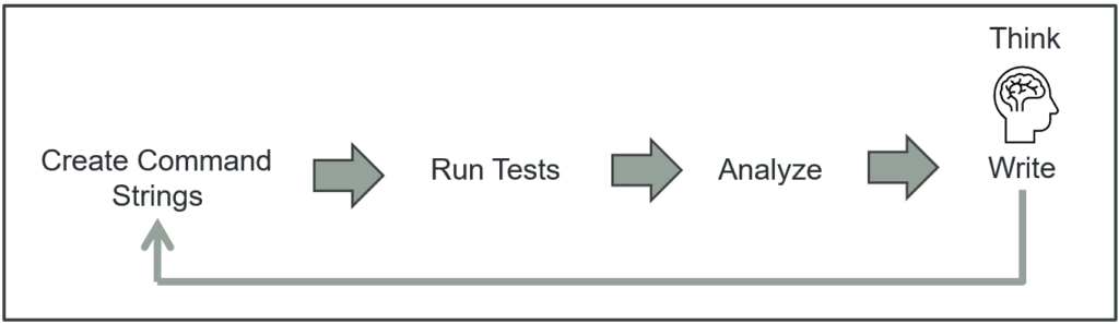 Figure 1. The typical project workflow. Ready &gt; Fire &gt; Aim.