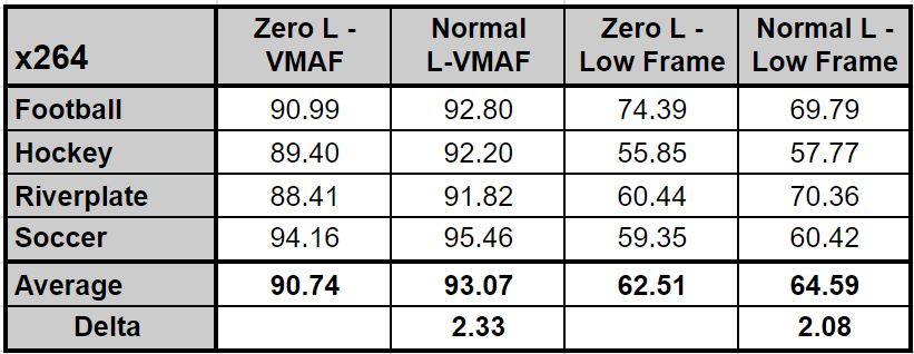 VMAF harmonic mean and low-frame quality with and without -tune zerolatency using the x264 codec.