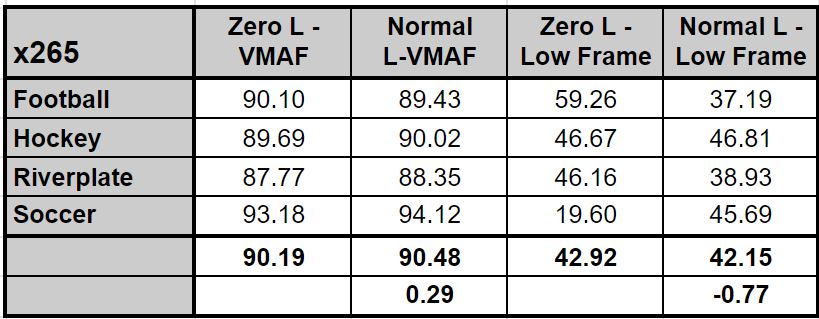 VMAF harmonic mean and low-frame quality with and without -tune zerolatency using the x265 codec.