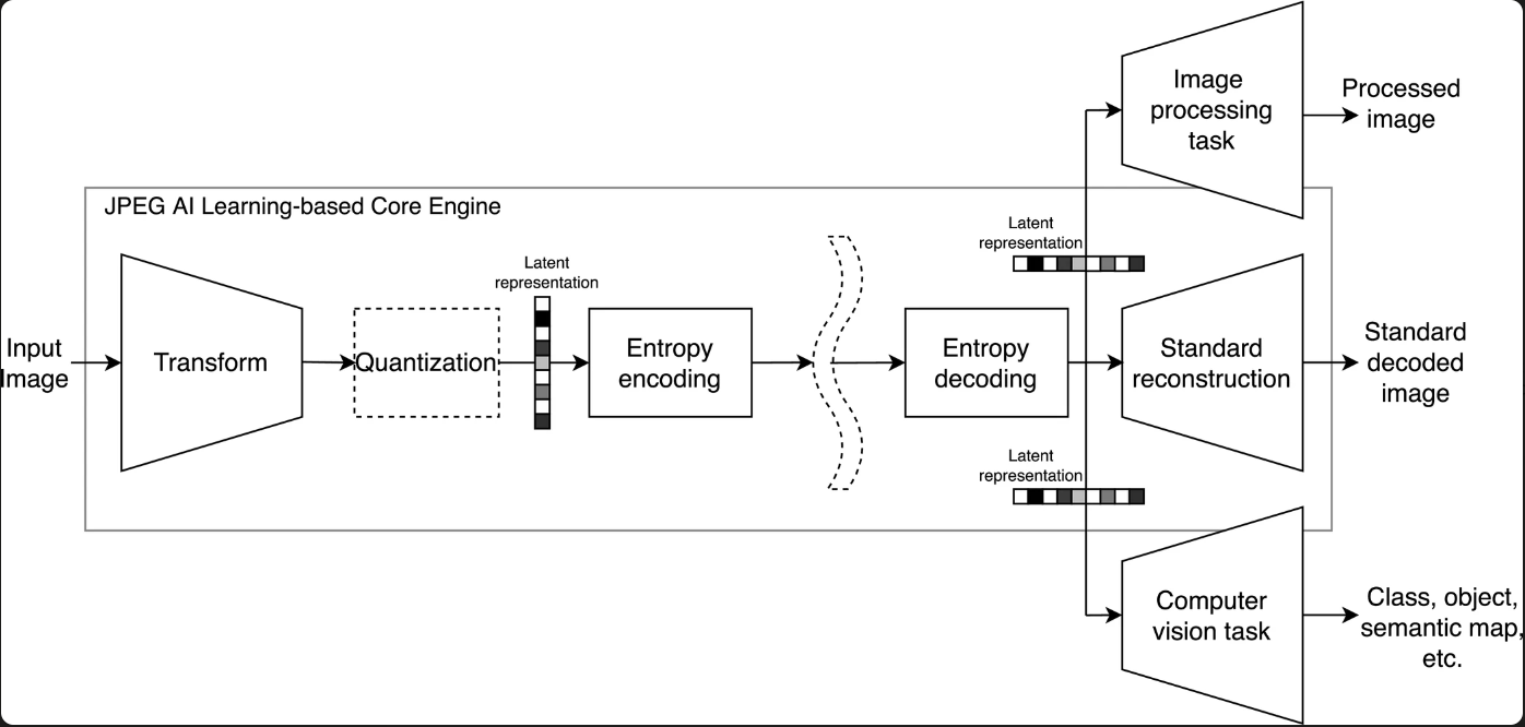 Diagrams shows the multiple steps involved in JPEG AI encoding and decoding. 