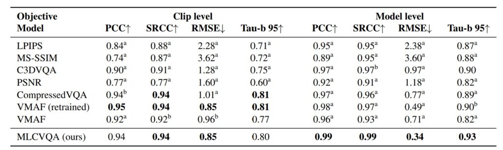 The table shows how video quality metrics for AI codecs perform.